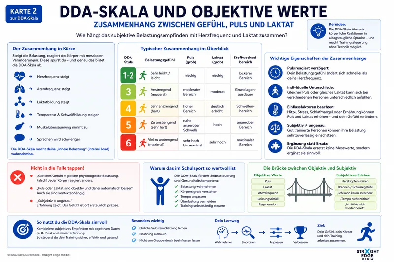 DDA-Skala und objektive Werte - Zusammenhang zwischen Gefühl, Puls und Laktat
