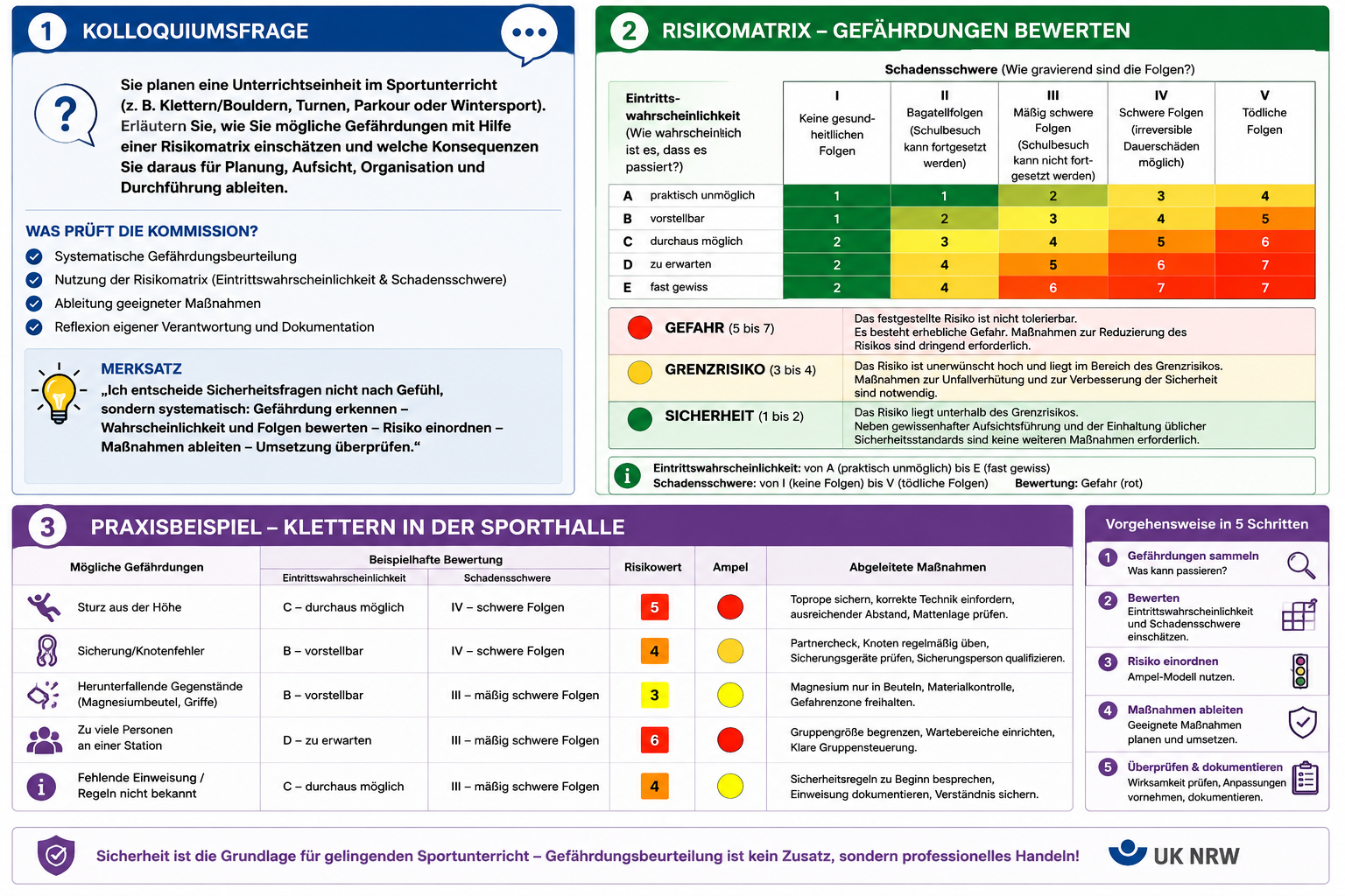 Übersichtsgrafik zur Gefährdungsbeurteilung im Sportunterricht: Risikomat​rix, Ampel-Modell und Praxisbeispiel Klettern in der Sporthalle