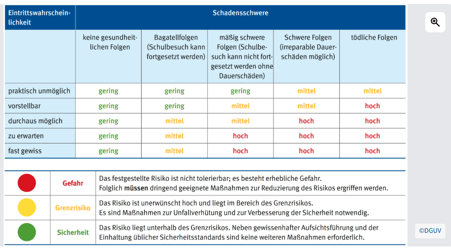 Risikomat​rix: Eintrittswahrscheinlichkeit (praktisch unmöglich bis fast gewiss) mal Schadensschwere (keine Folgen bis tödliche Folgen) ergibt gering, mittel oder hoch – mit Ampel-Legende Gefahr, Grenzrisiko und Sicherheit. Quelle: DGUV.