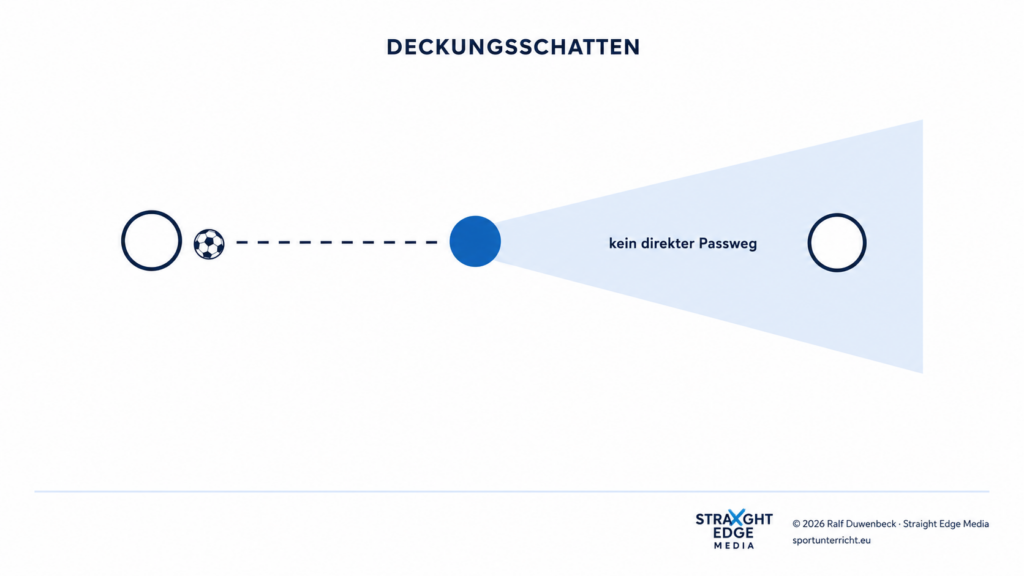 Das Prinzip Deckungsschatten