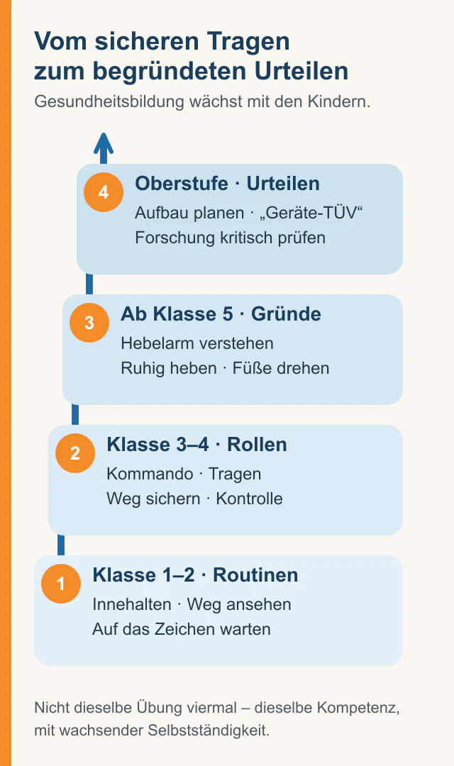 Grafik: Vier Stufen vom sicheren Tragen zum begründeten Urteilen – Klasse 1–2 Routinen, Klasse 3–4 Rollen, ab Klasse 5 Gründe, Oberstufe Urteilen