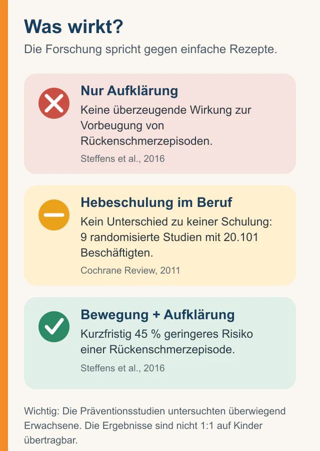 Grafik „Was wirkt?“: Nur Aufklärung zeigt keine überzeugende Wirkung, Hebeschulung im Beruf keinen Unterschied, Bewegung plus Aufklärung kurzfristig ein um 45 Prozent geringeres Risiko für Rückenschmerzen
