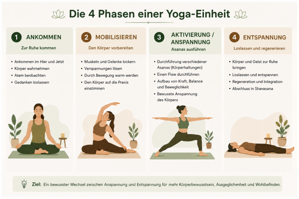 Grafik: Vier Phasen einer Yoga-Einheit – Ankommen, Mobilisieren, Aktivieren, Entspannen
