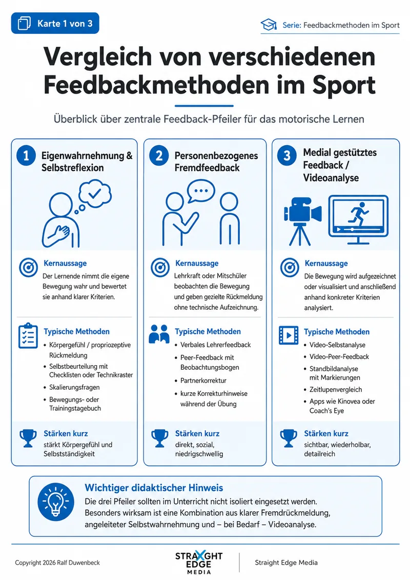 Lernkarte 1: die drei Feedback-Pfeiler mit Kernaussage, typischen Verfahren und Stärken. Die Verfahren stehen als Text im Abschnitt „Was hinter den drei Spalten steckt“.