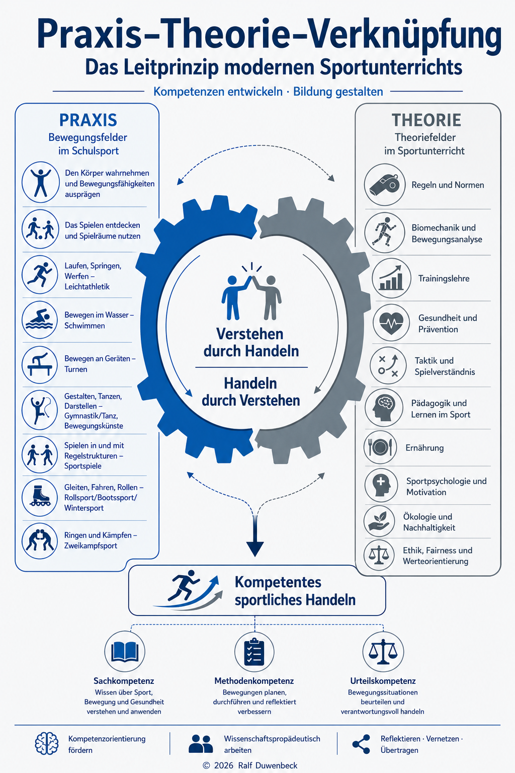 Praxis-Theorie-Verknüpfung Infografik mit Zahnrädern, Bewegungsfeldern und Kompetenzen