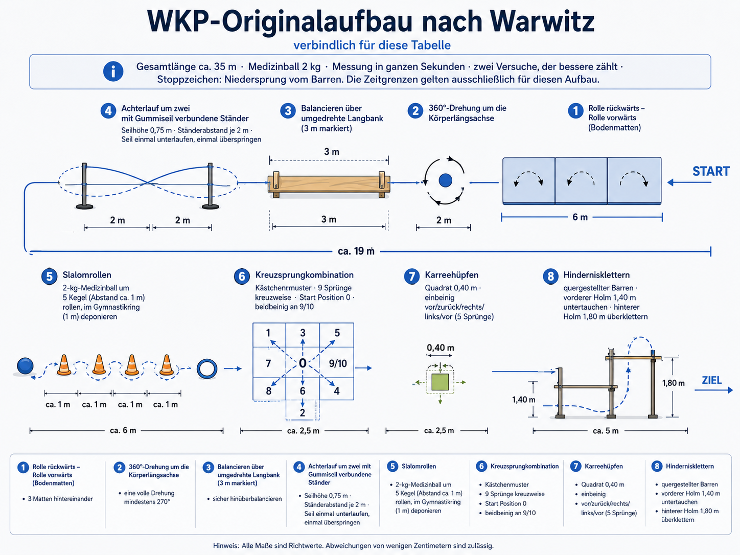 Schematischer Originalaufbau des Wiener Koordinationsparcours nach Warwitz mit acht Stationen