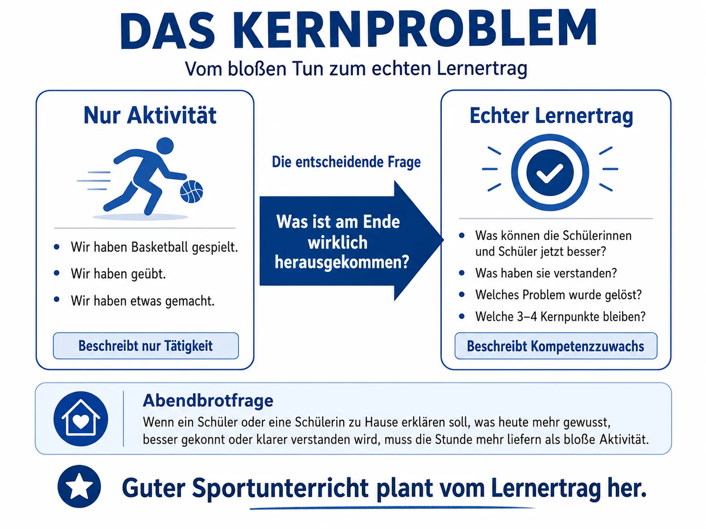 Das Kernproblem – vom bloßen Tun zum echten Lernertrag. Links „Nur Aktivität“ (Basketball gespielt, geübt, etwas gemacht – beschreibt nur Tätigkeit), rechts „Echter Lernertrag“ (Was können die Lernenden jetzt besser? Was haben sie verstanden? Welches Problem wurde gelöst? Welche drei bis vier Kernpunkte bleiben? – beschreibt Kompetenzzuwachs), verbunden durch die Frage „Was ist am Ende wirklich herausgekommen?“. Darunter die Abendbrotfrage und der Leitsatz „Guter Sportunterricht plant vom Lernertrag her“.