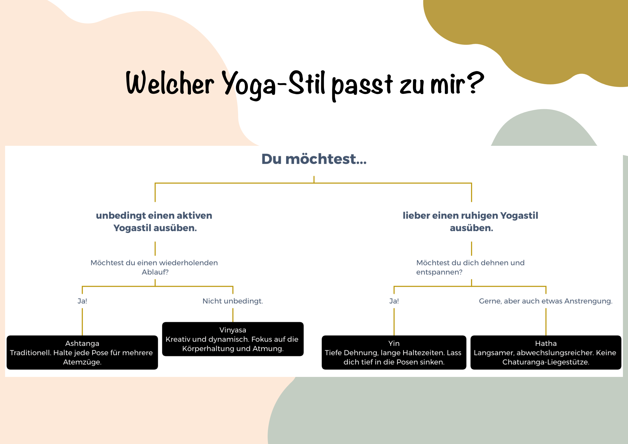 Entscheidungsbaum Yoga-Stile
